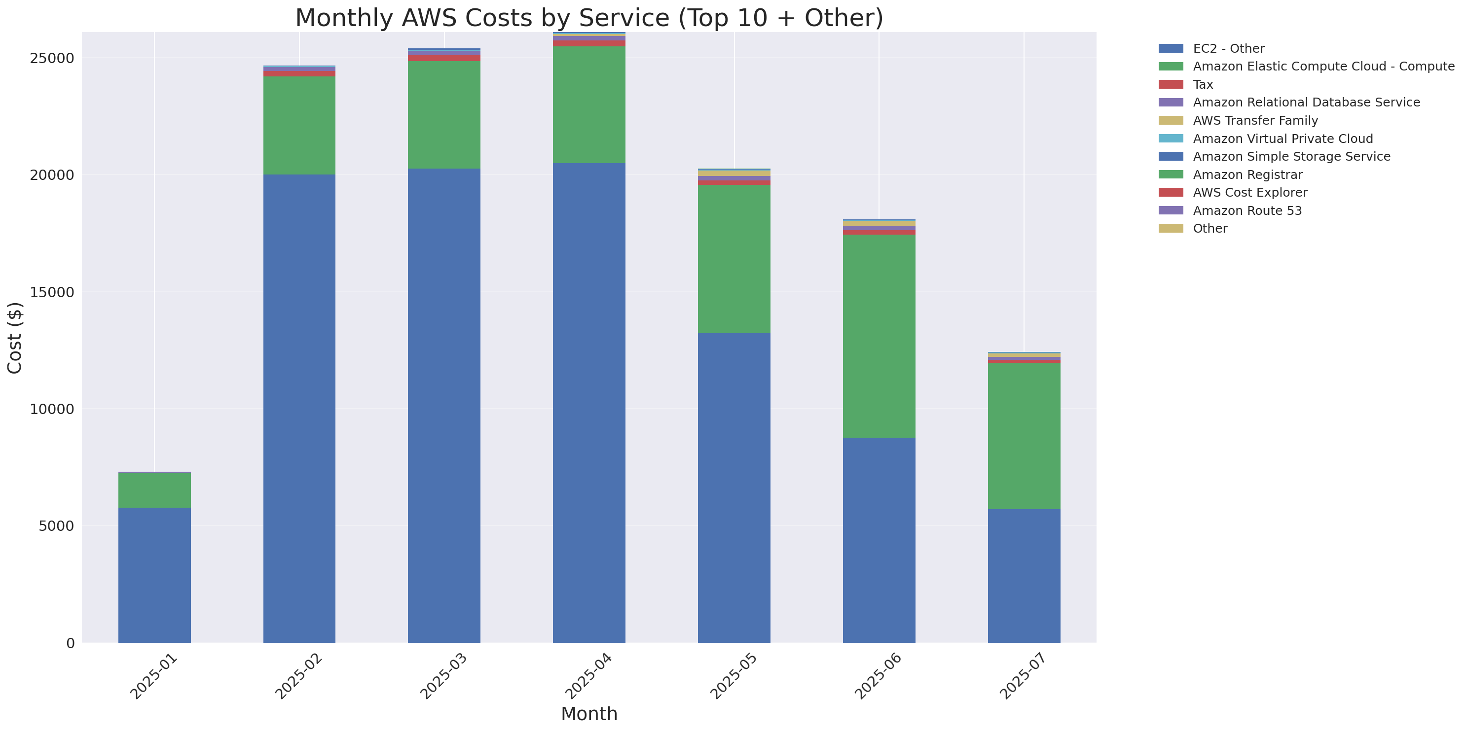 Monthly Costs by Service
