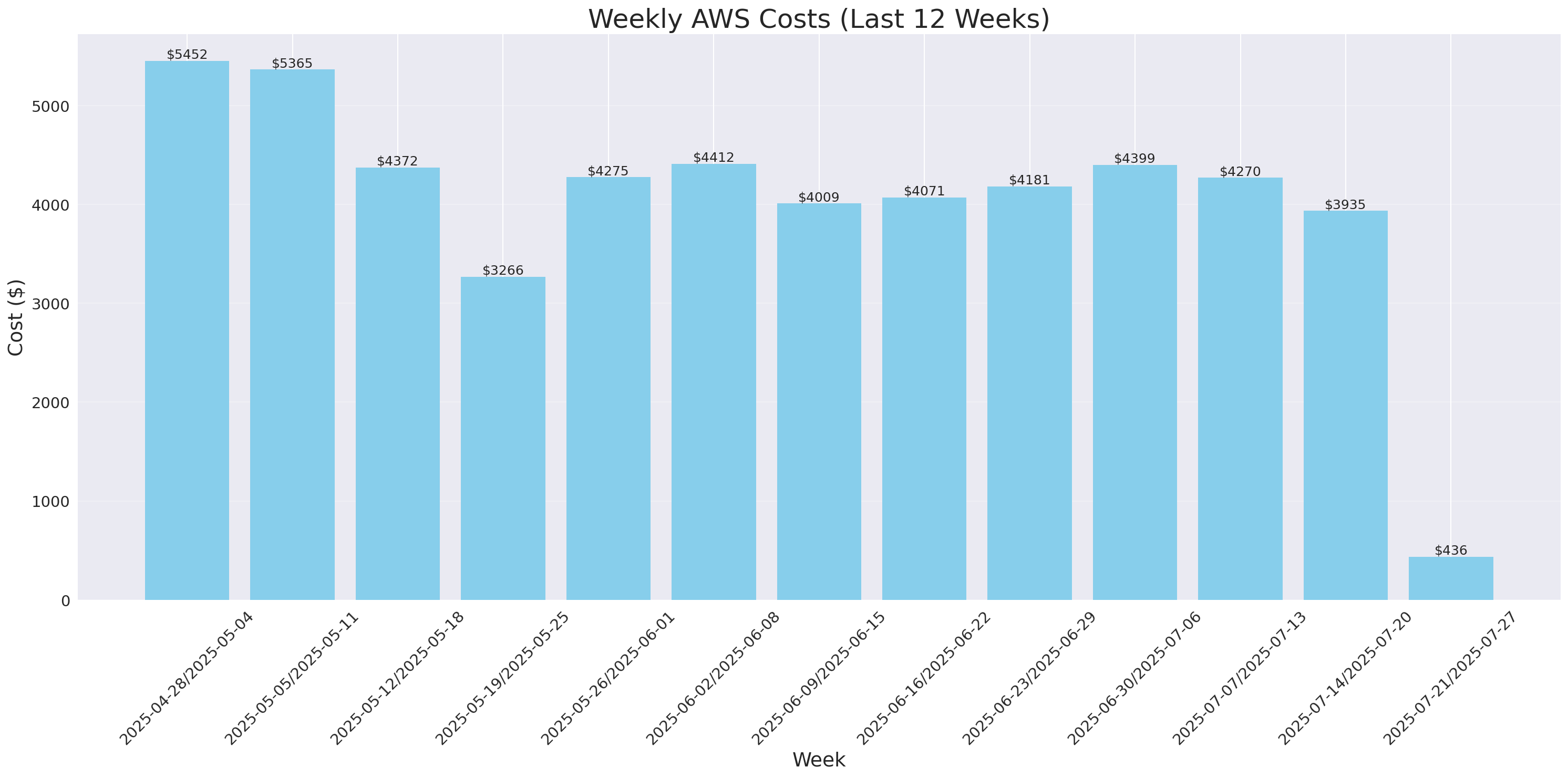 Weekly Costs