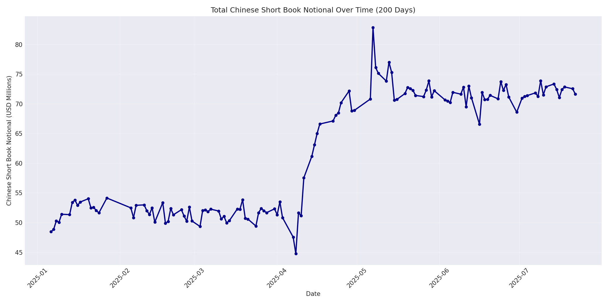 Book Notional 200 Days