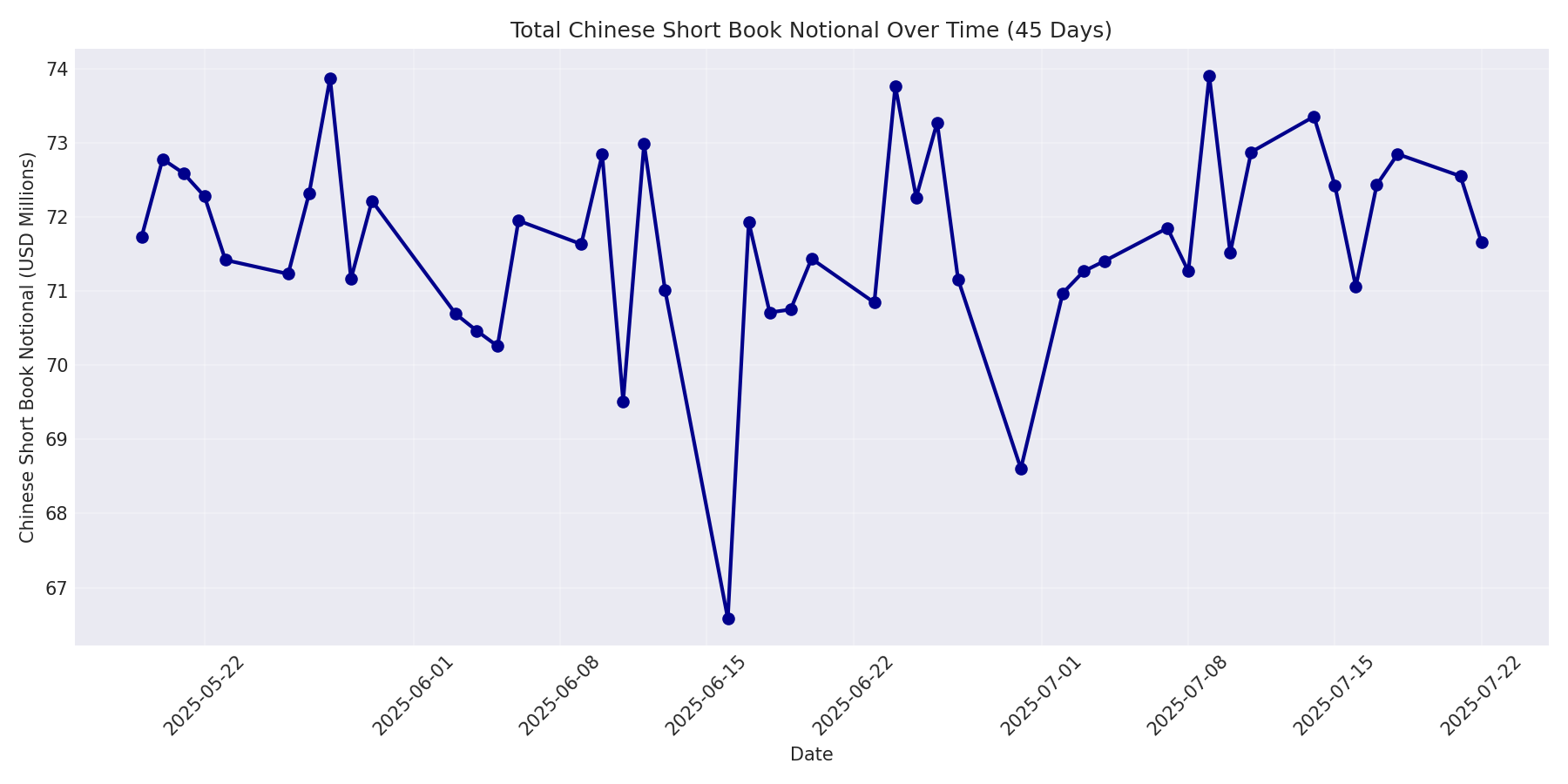 Book Notional 45 Days