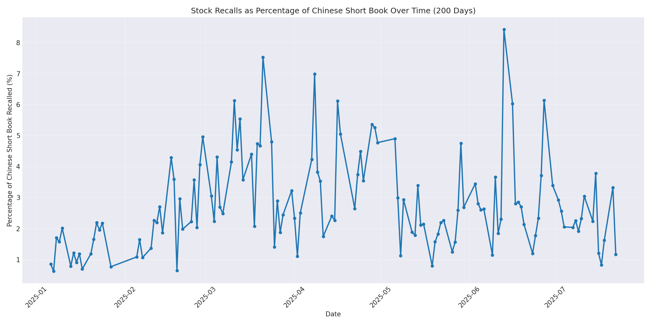 Percentage Recalled 200 Days