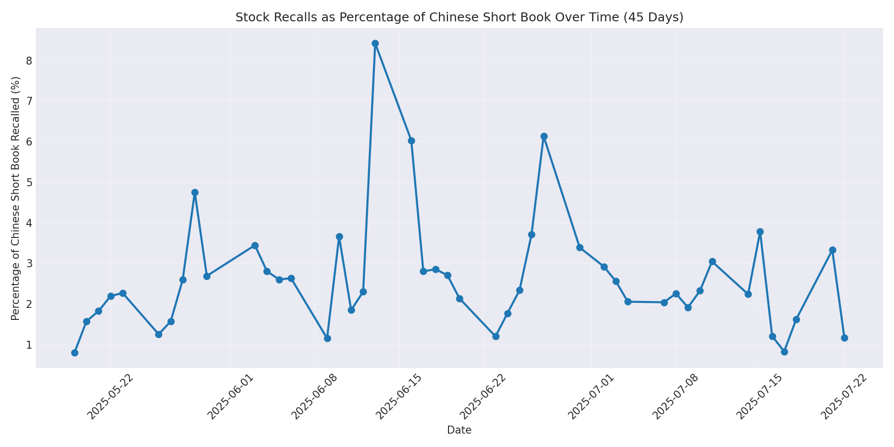 Percentage Recalled 45 Days