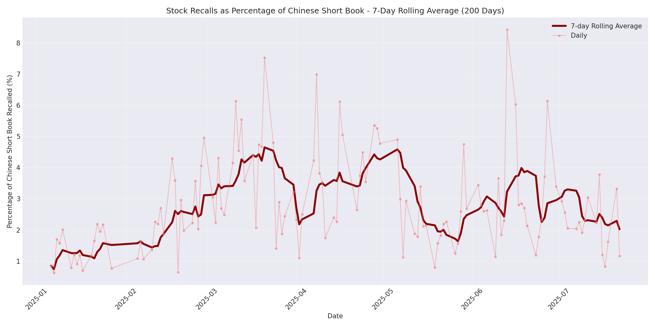 Percentage Recalled 7-Day Average 200 Days