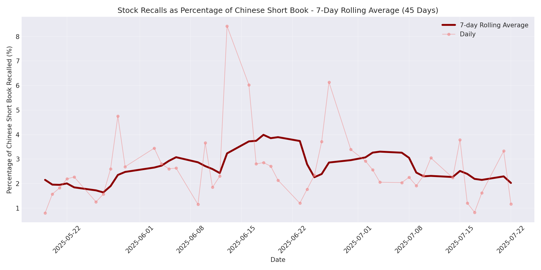 Percentage Recalled 7-Day Average 45 Days
