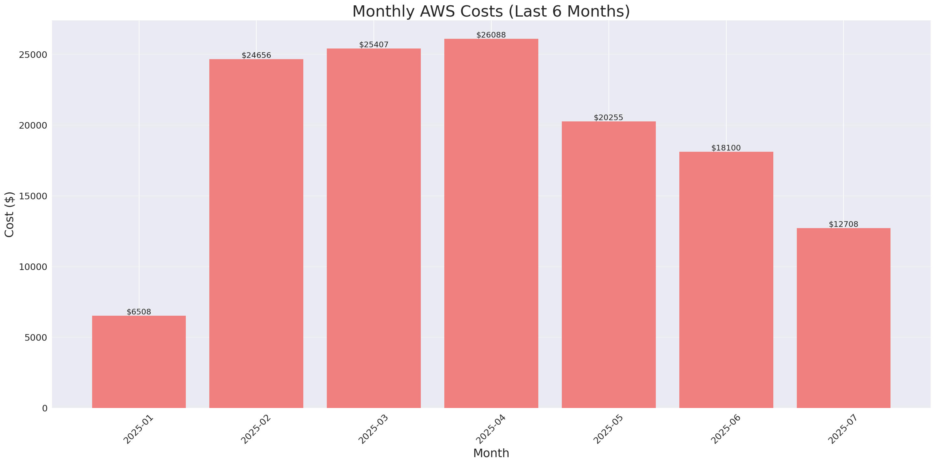 Monthly Costs