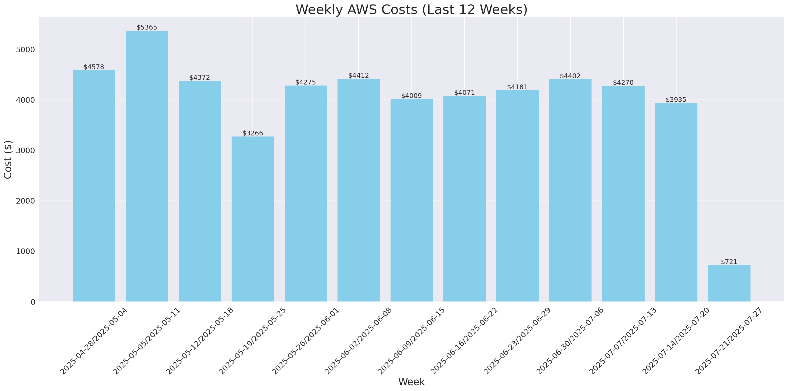 Weekly Costs
