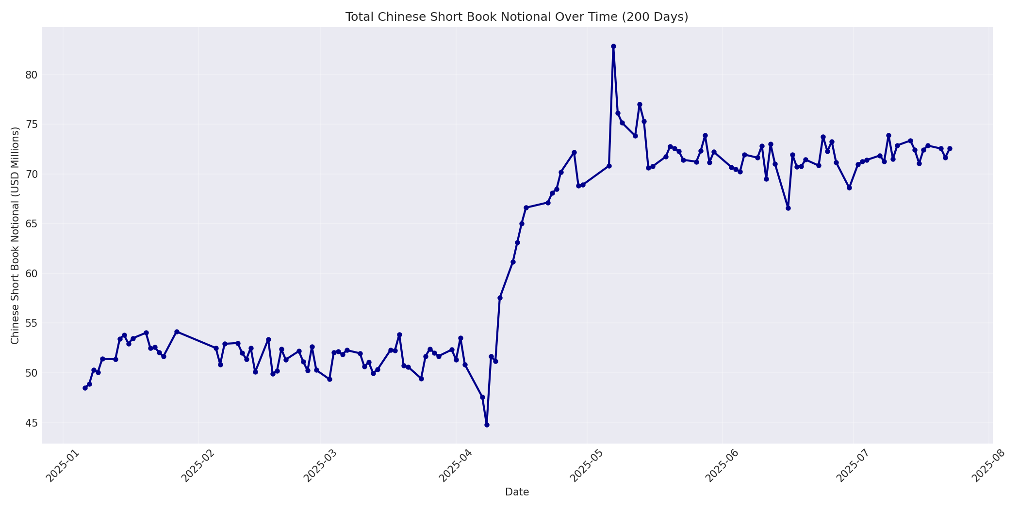 Book Notional 200 Days