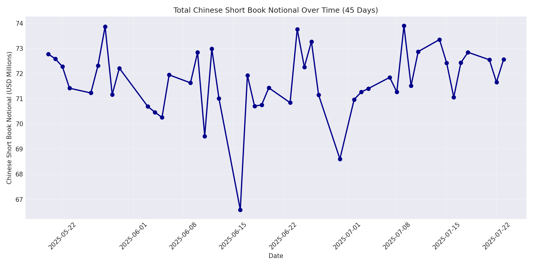Book Notional 45 Days