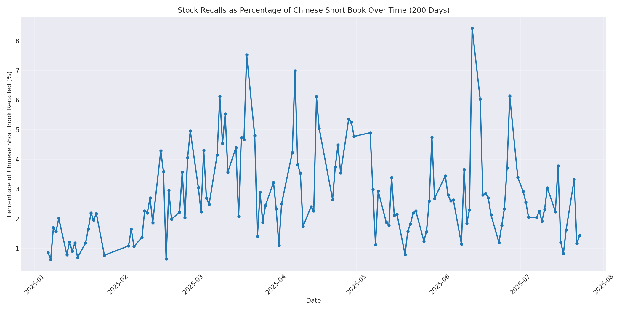 Percentage Recalled 200 Days