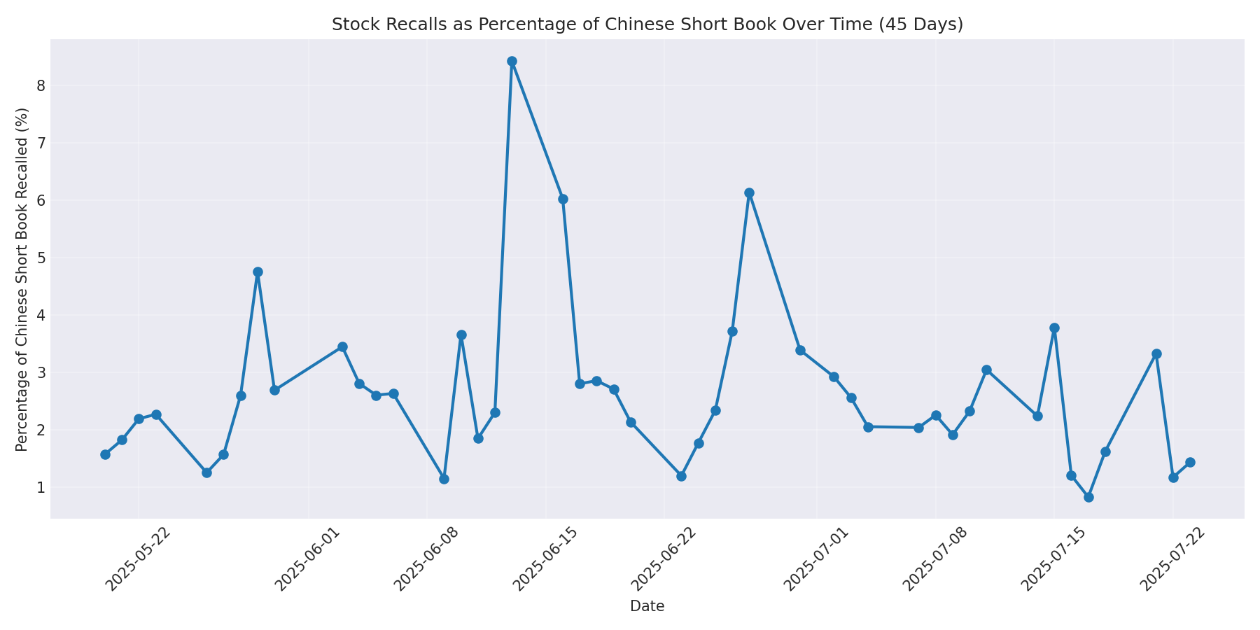 Percentage Recalled 45 Days
