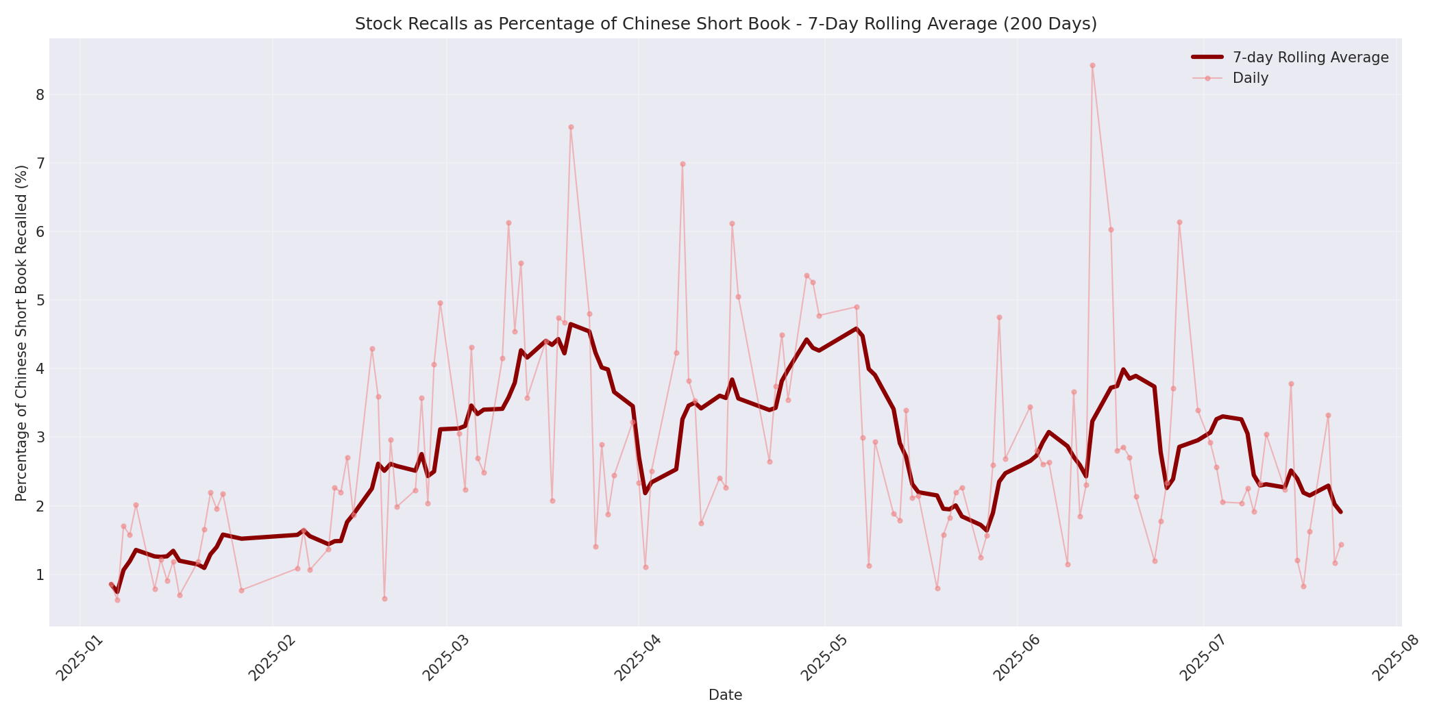 Percentage Recalled 7-Day Average 200 Days