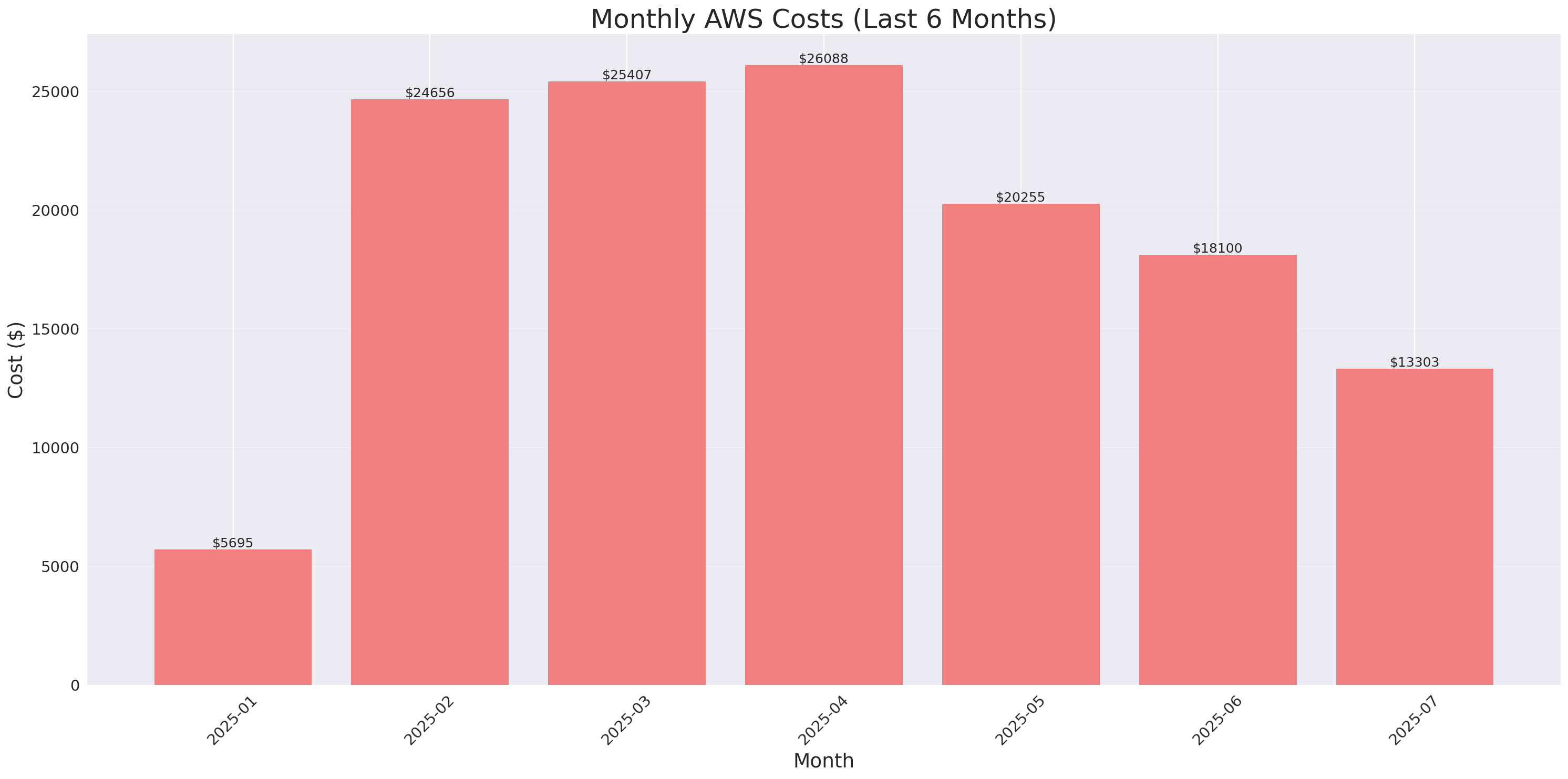 Monthly Costs