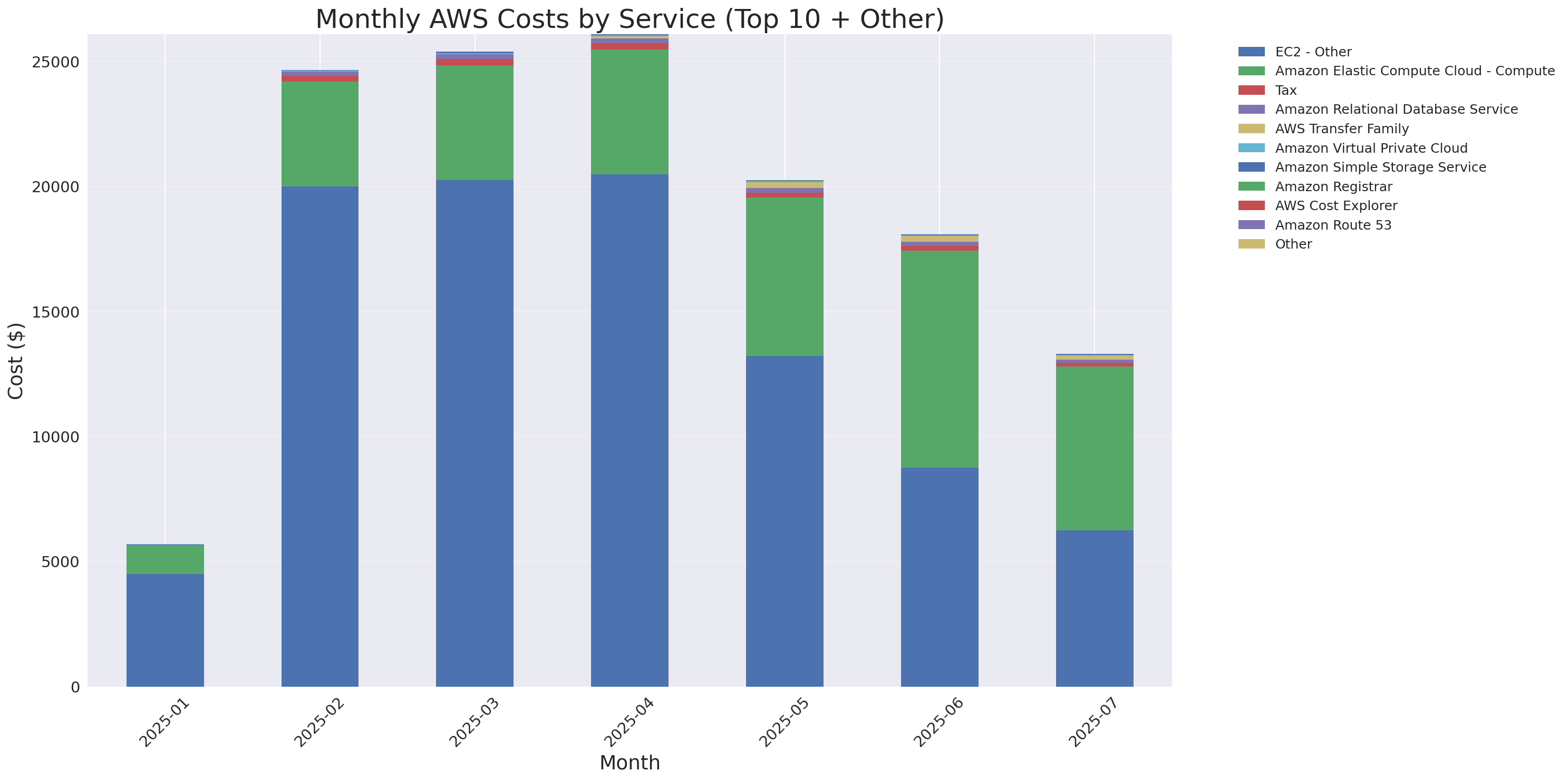 Monthly Costs by Service