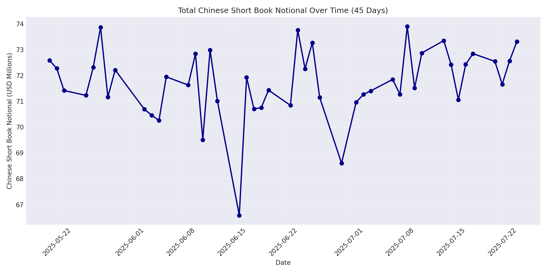 Book Notional 45 Days