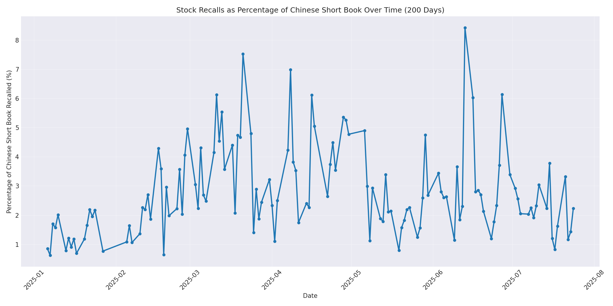Percentage Recalled 200 Days