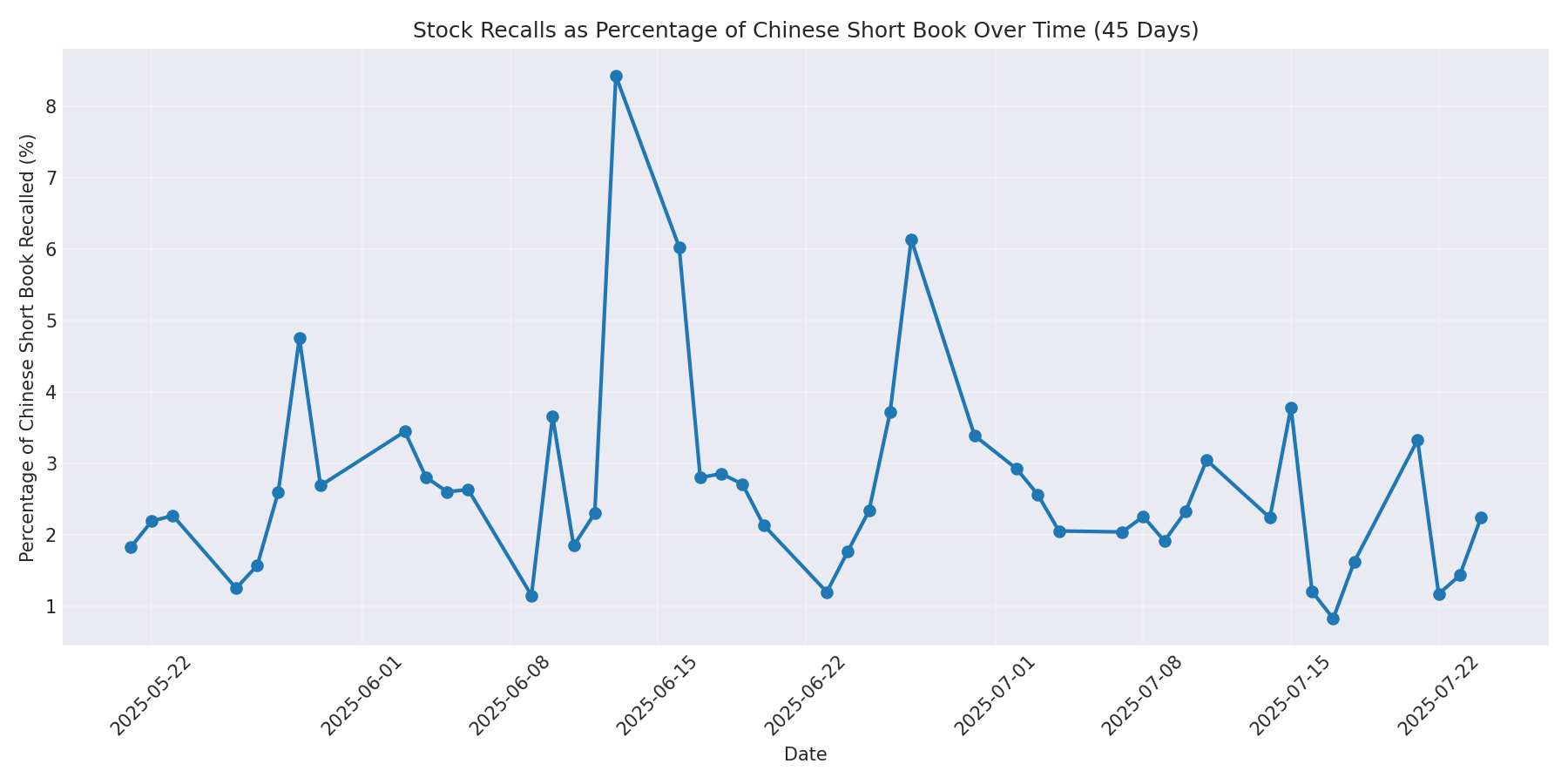 Percentage Recalled 45 Days