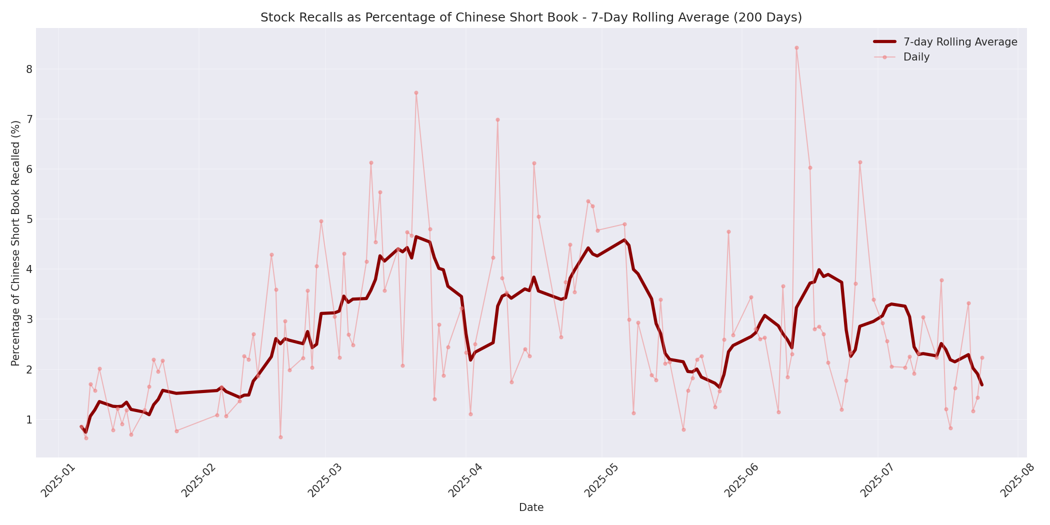 Percentage Recalled 7-Day Average 200 Days