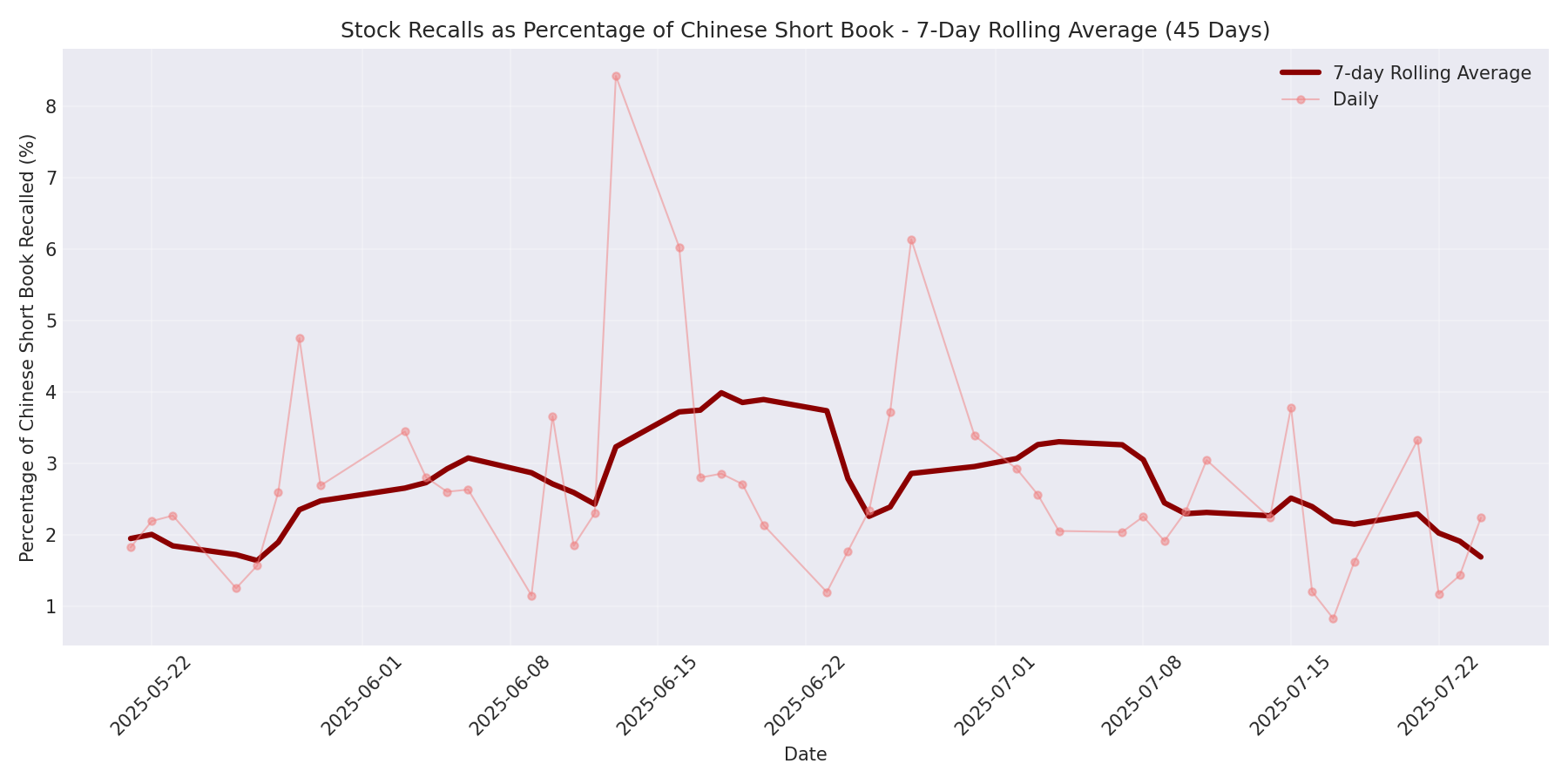 Percentage Recalled 7-Day Average 45 Days