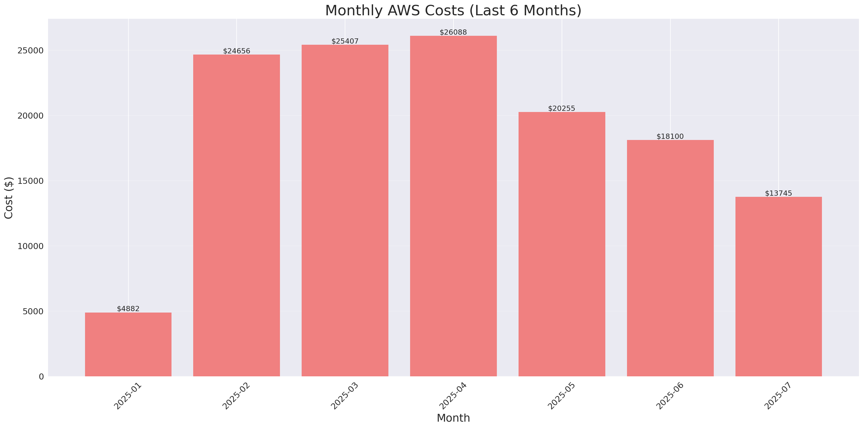 Monthly Costs