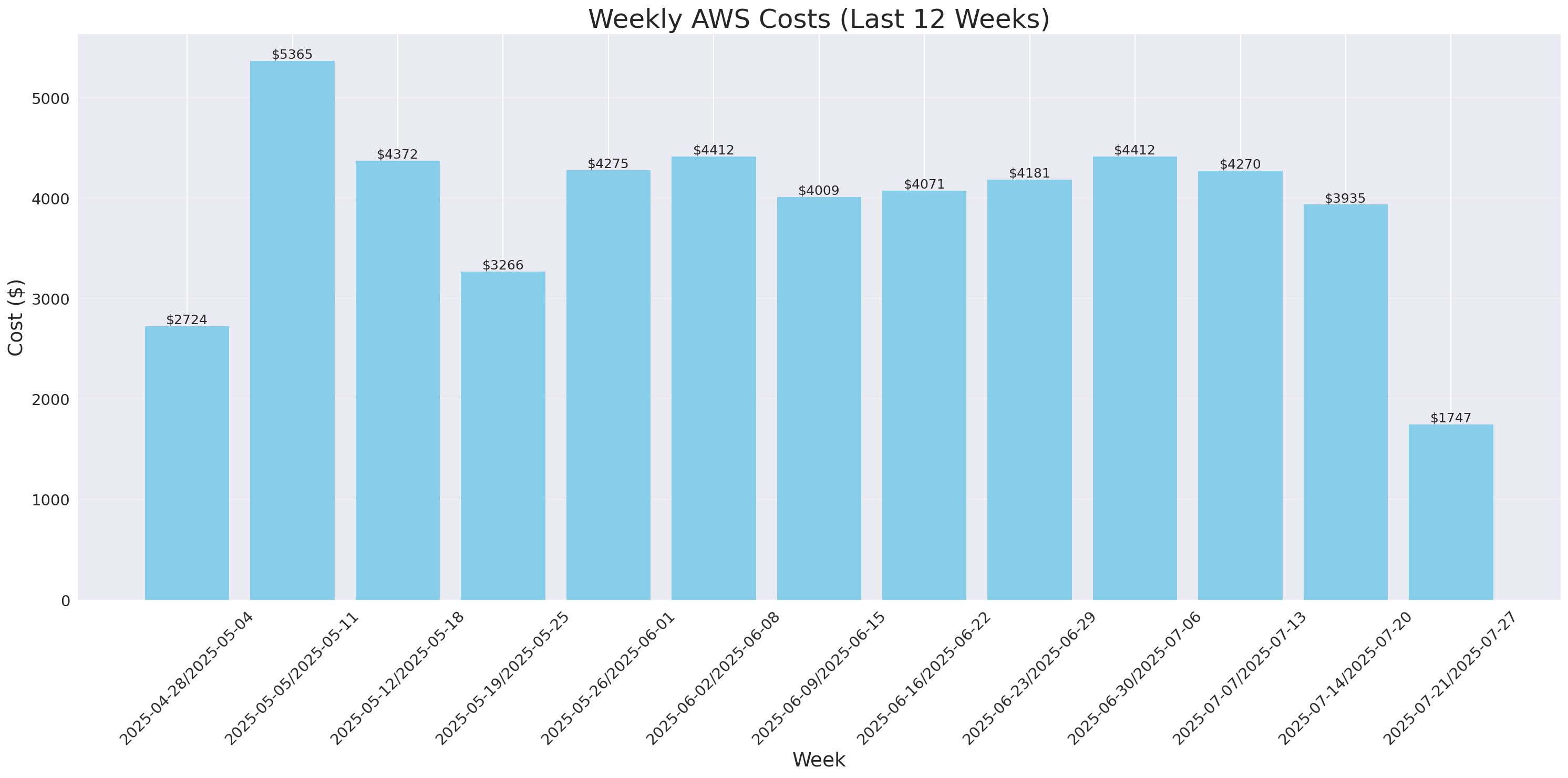 Weekly Costs