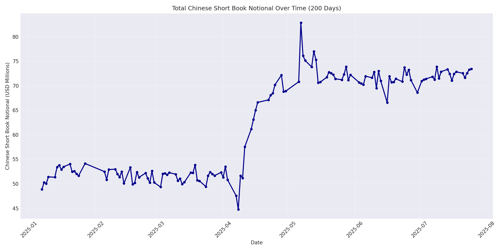 Book Notional 200 Days