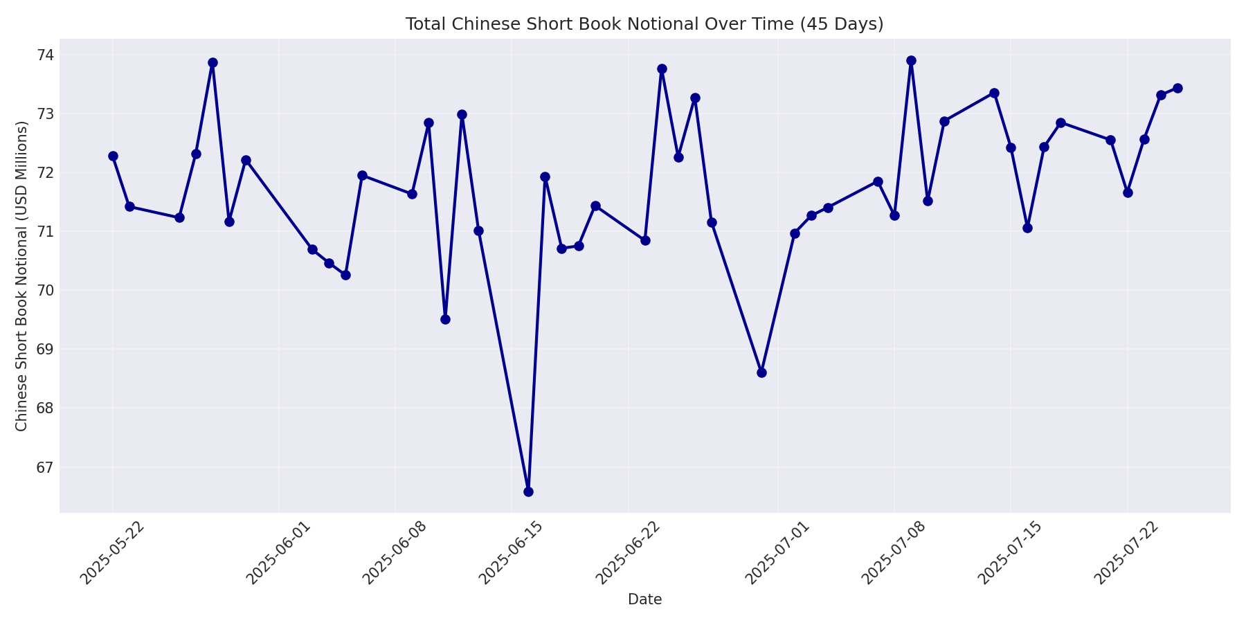 Book Notional 45 Days