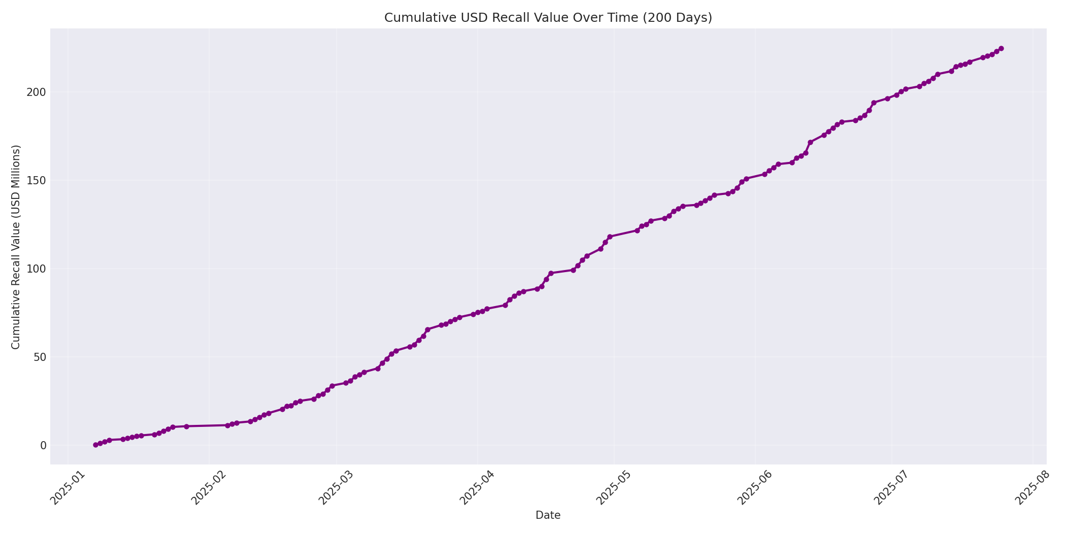Cumulative USD Recalls 200 Days