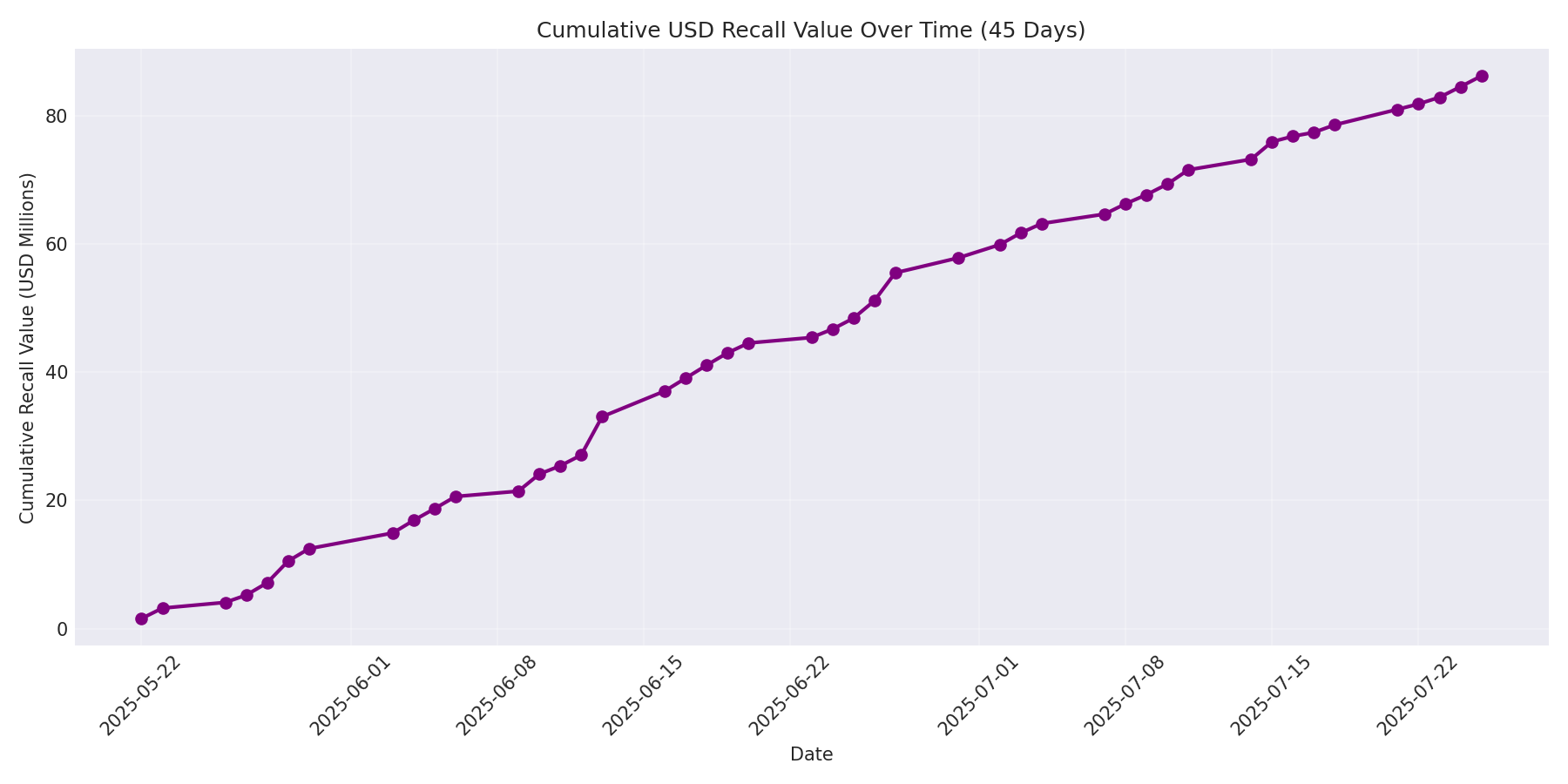 Cumulative USD Recalls 45 Days
