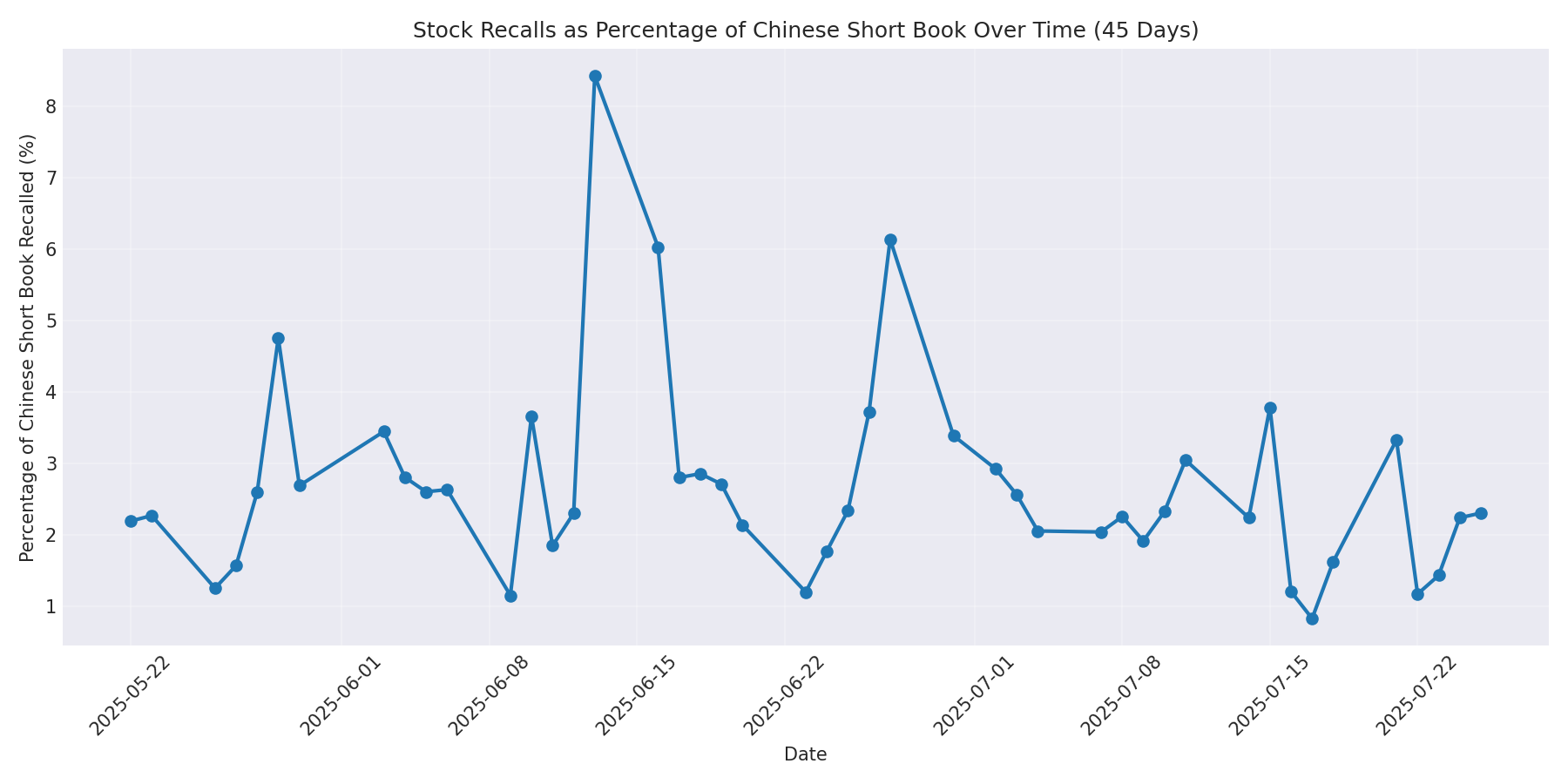 Percentage Recalled 45 Days