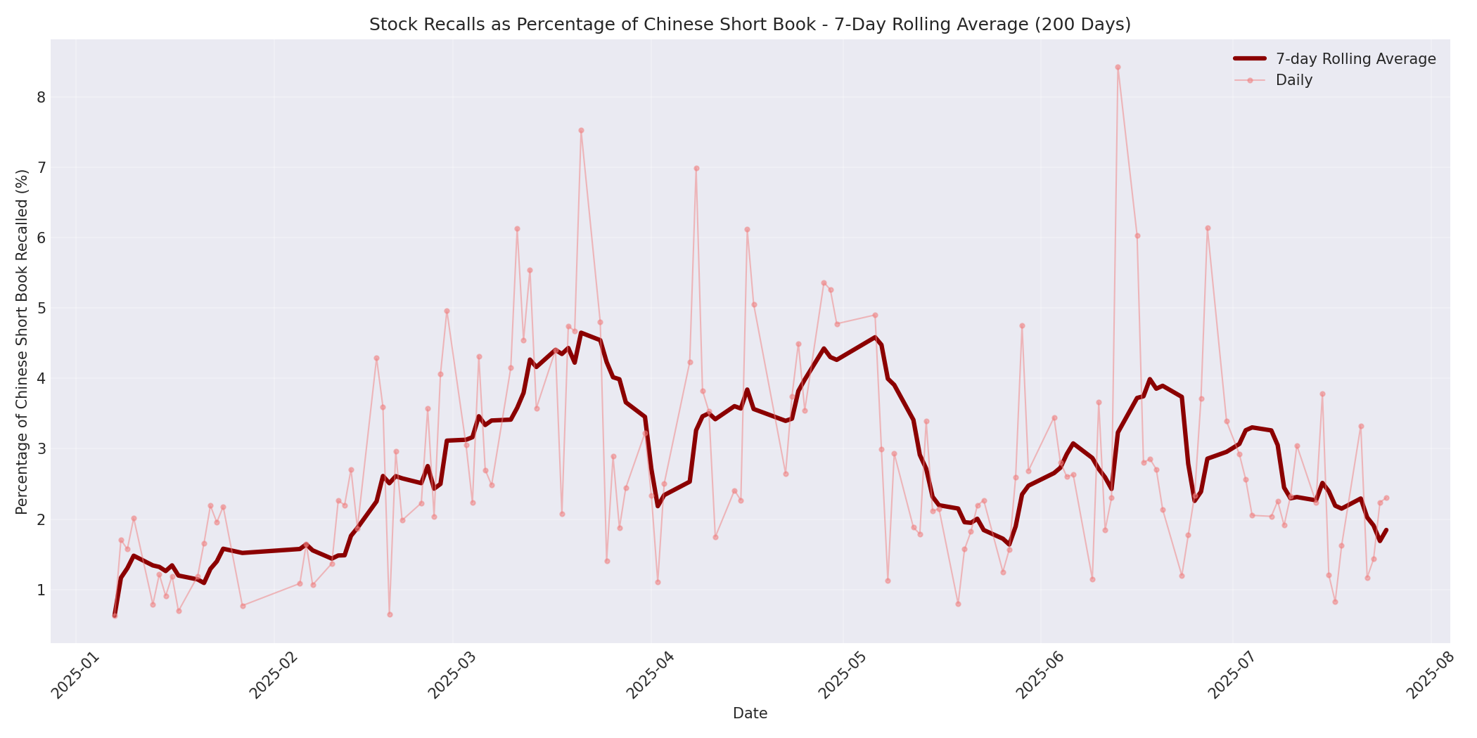 Percentage Recalled 7-Day Average 200 Days