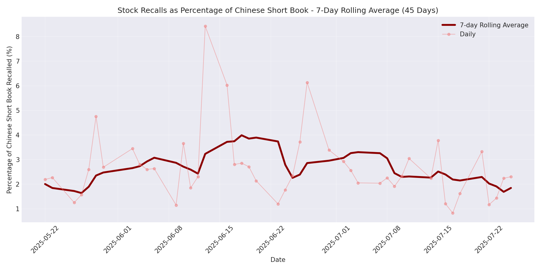 Percentage Recalled 7-Day Average 45 Days