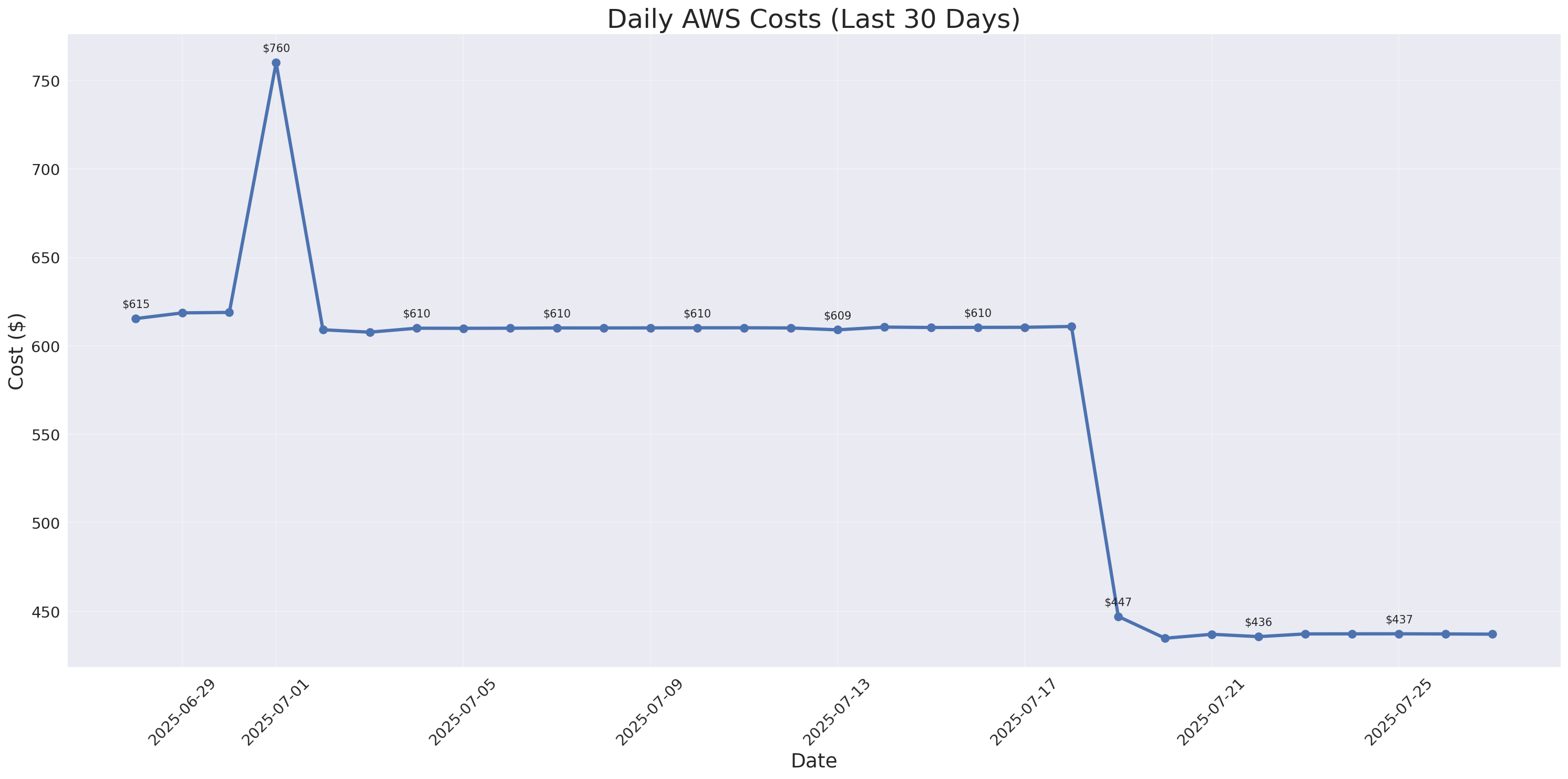 Daily Costs