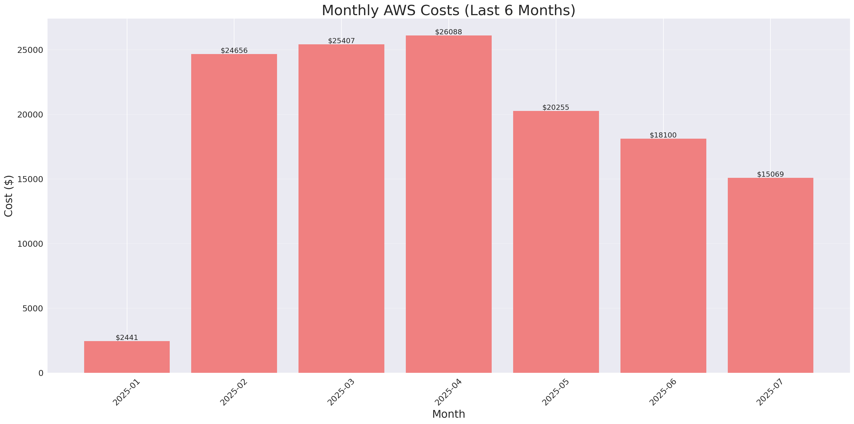 Monthly Costs