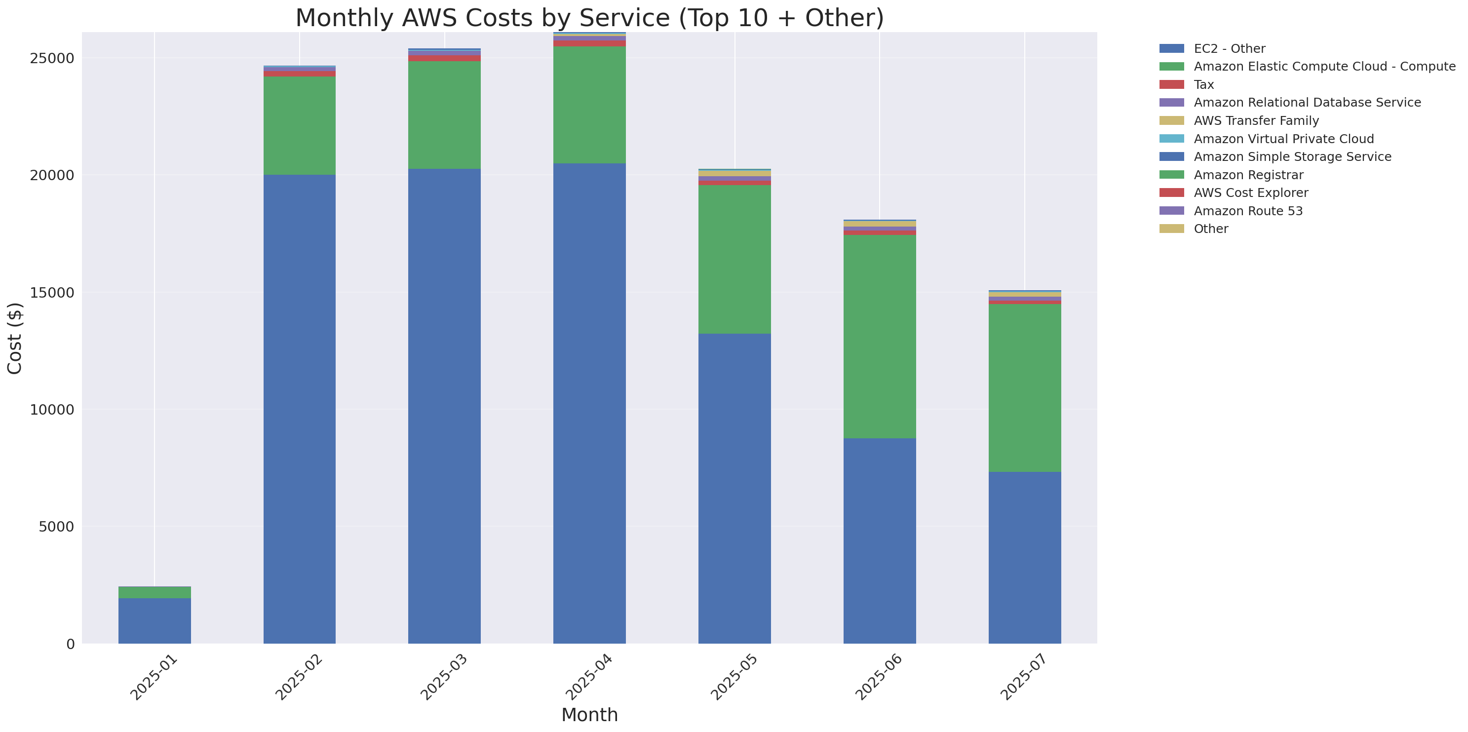 Monthly Costs by Service