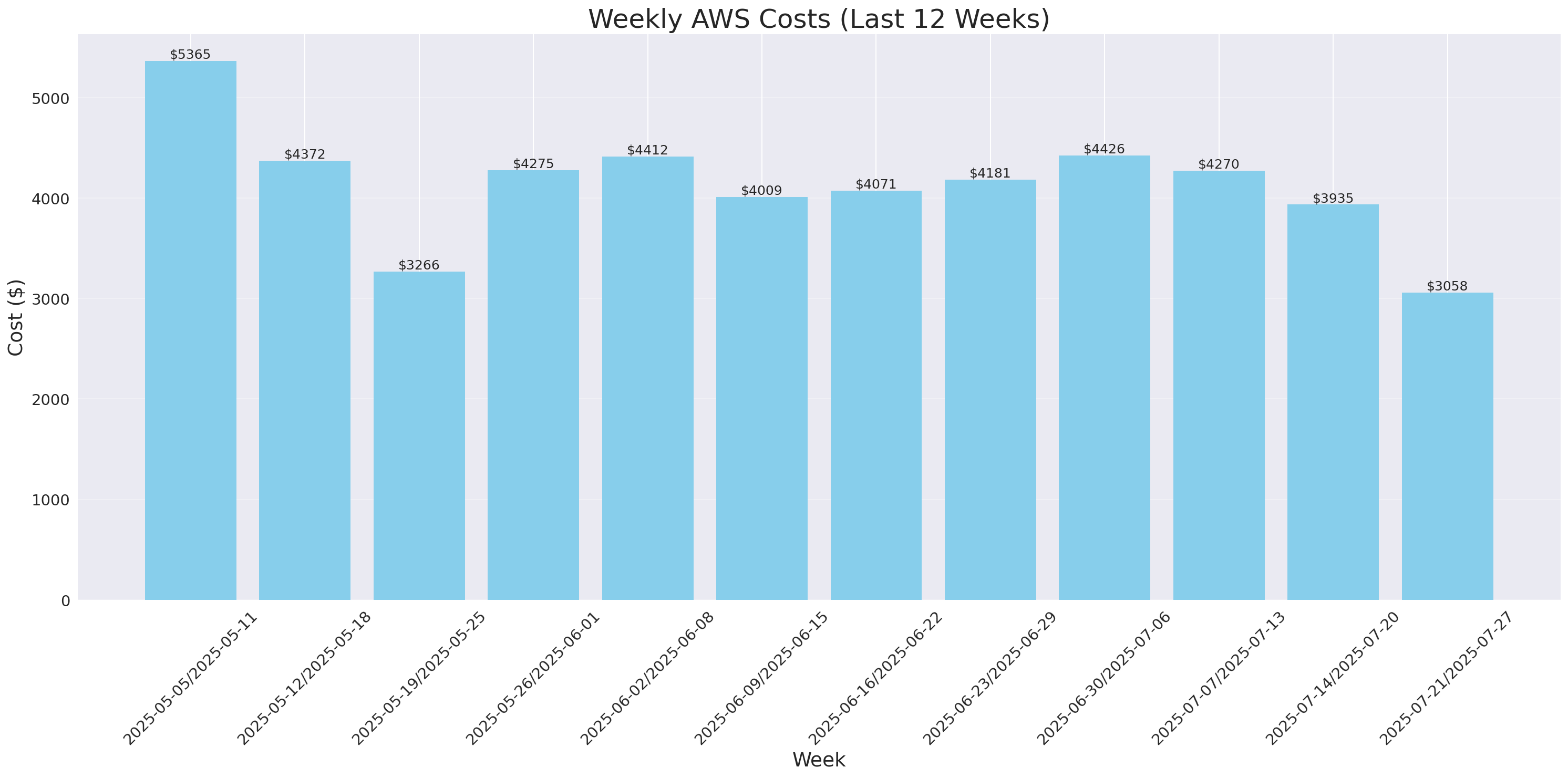 Weekly Costs