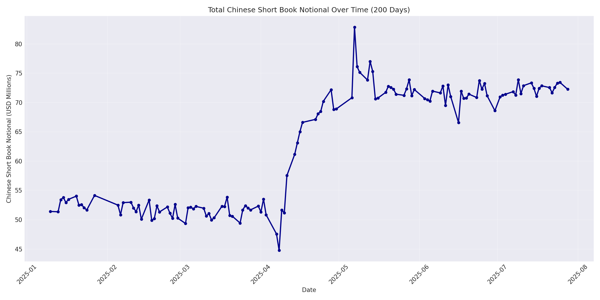 Book Notional 200 Days