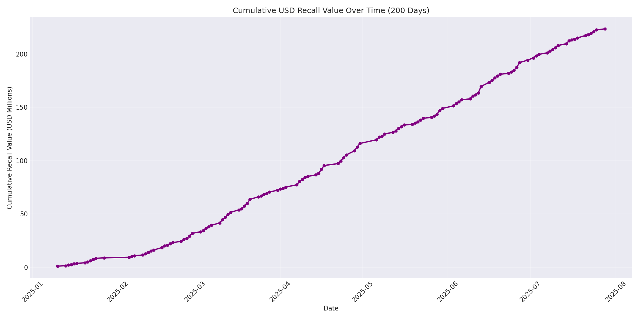 Cumulative USD Recalls 200 Days