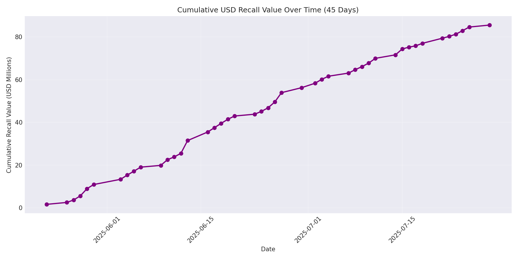 Cumulative USD Recalls 45 Days