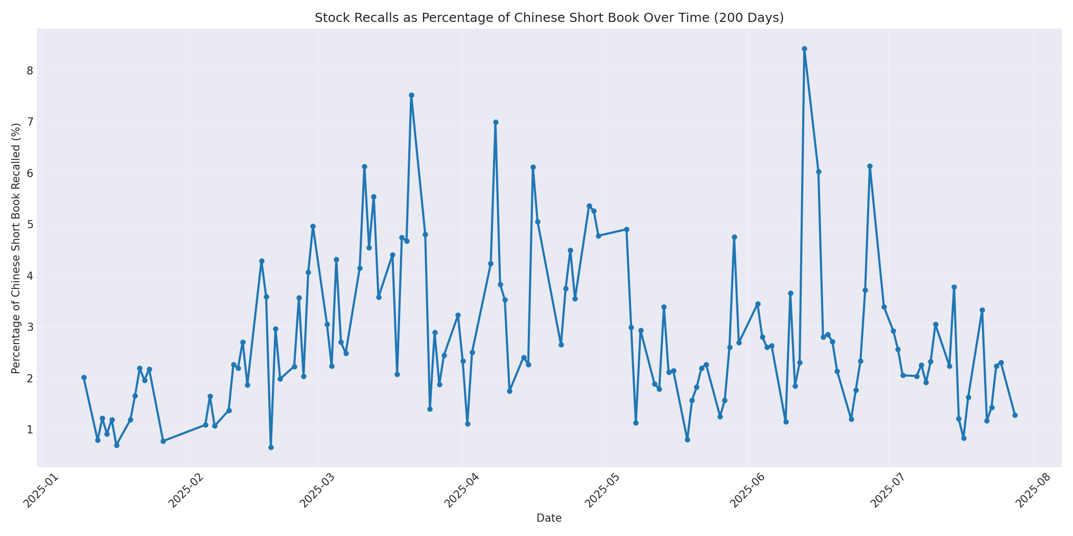 Percentage Recalled 200 Days