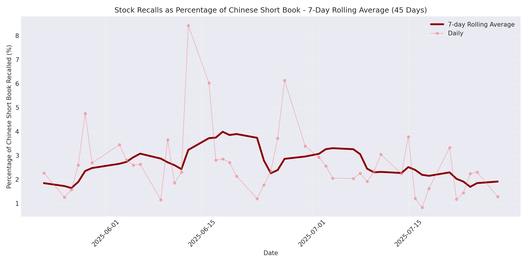 Percentage Recalled 7-Day Average 45 Days