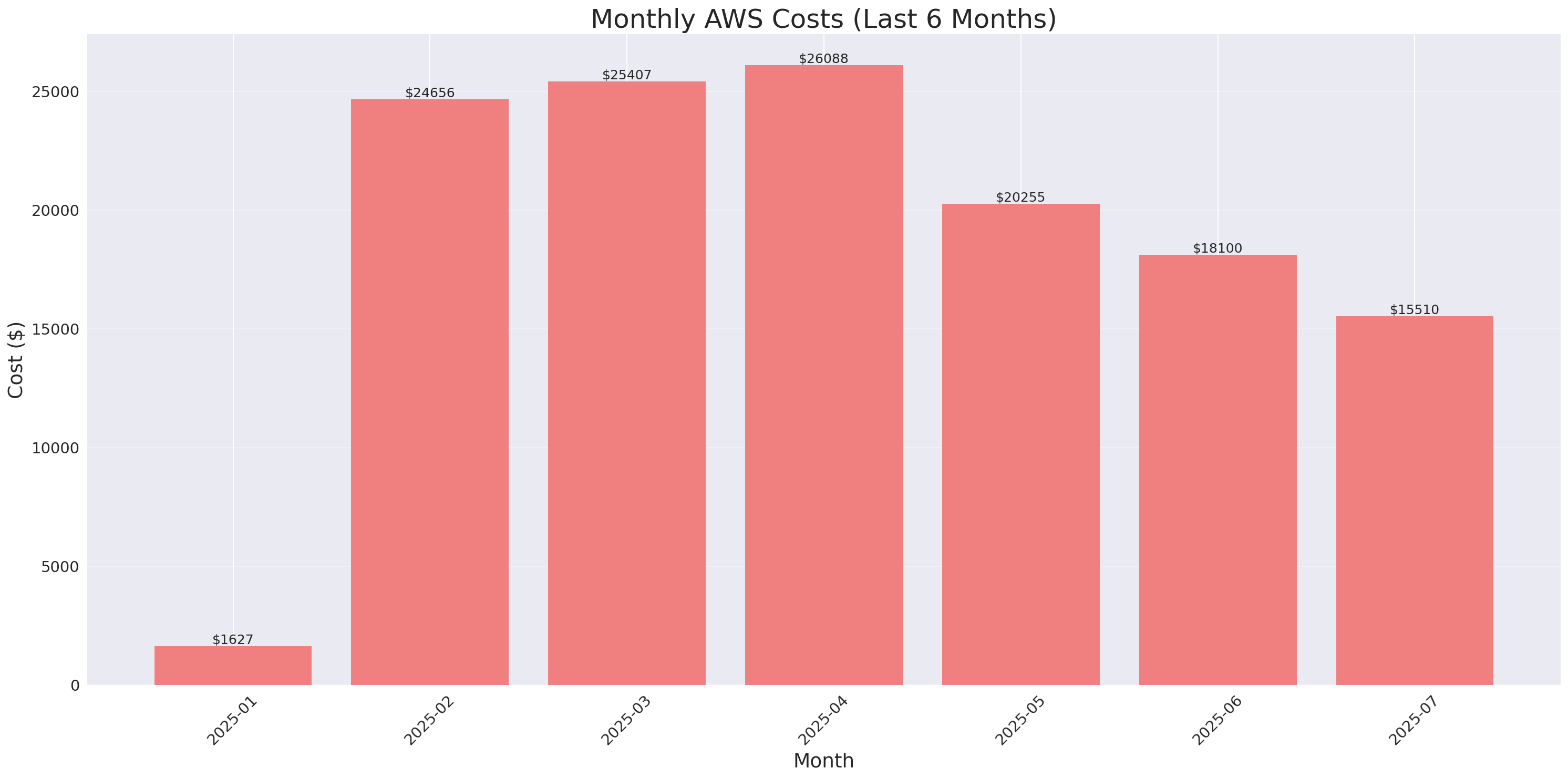 Monthly Costs