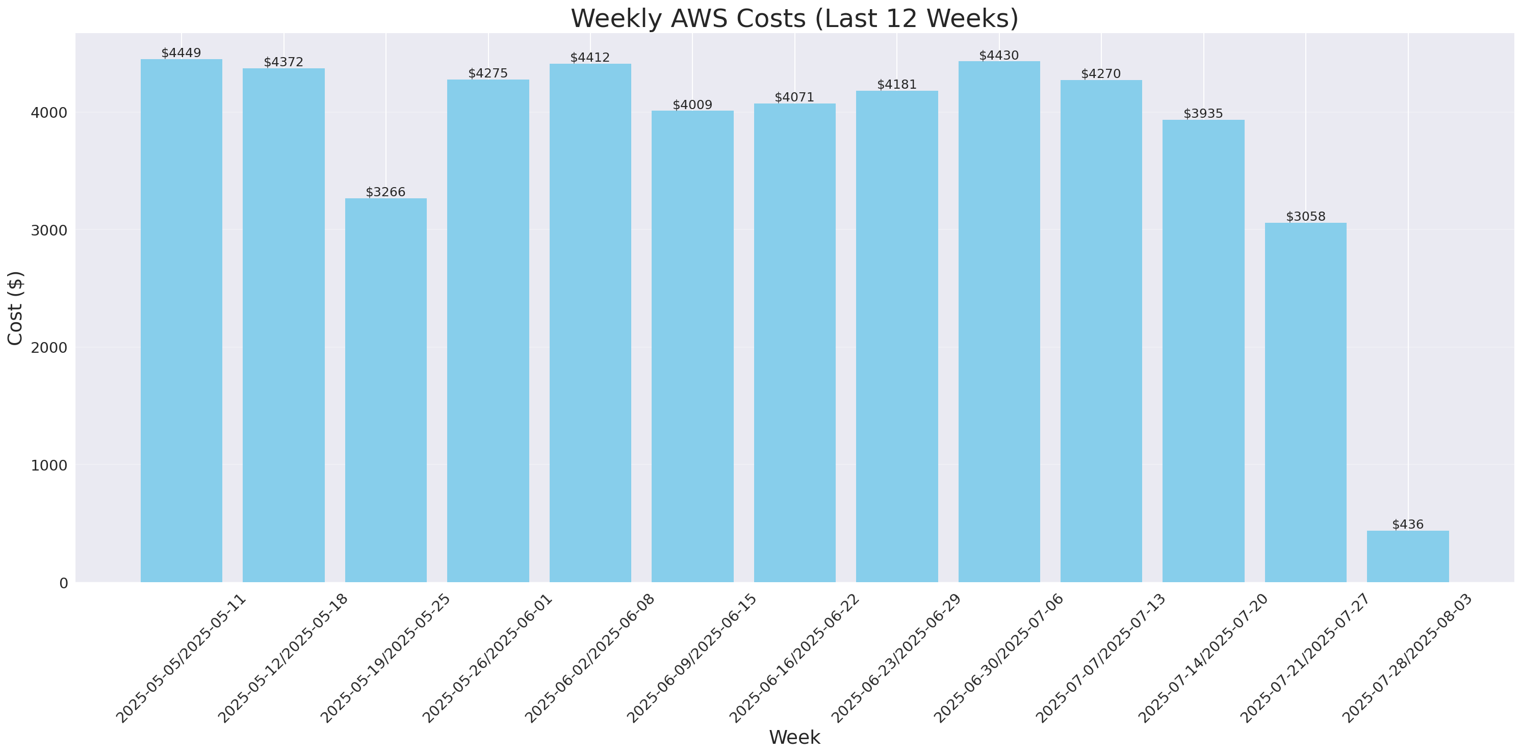 Weekly Costs