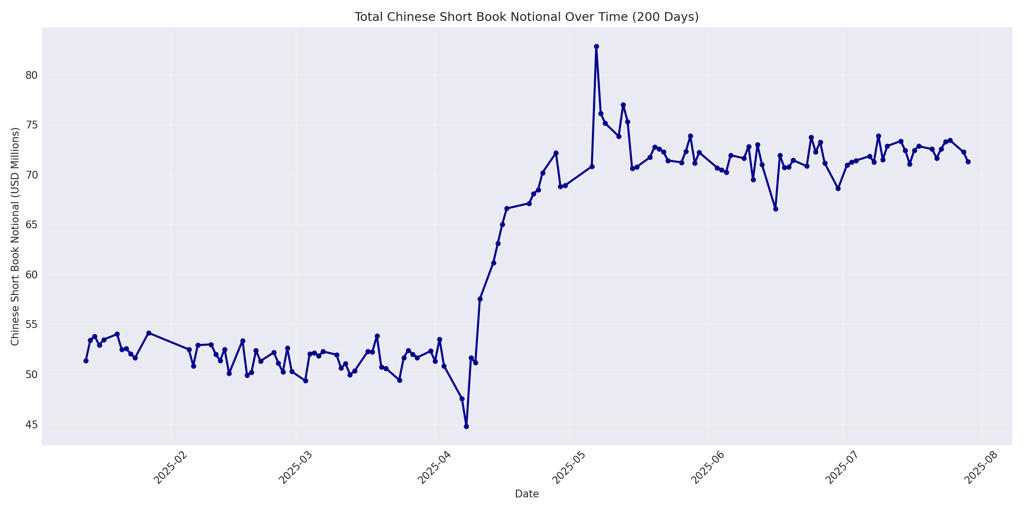 Book Notional 200 Days