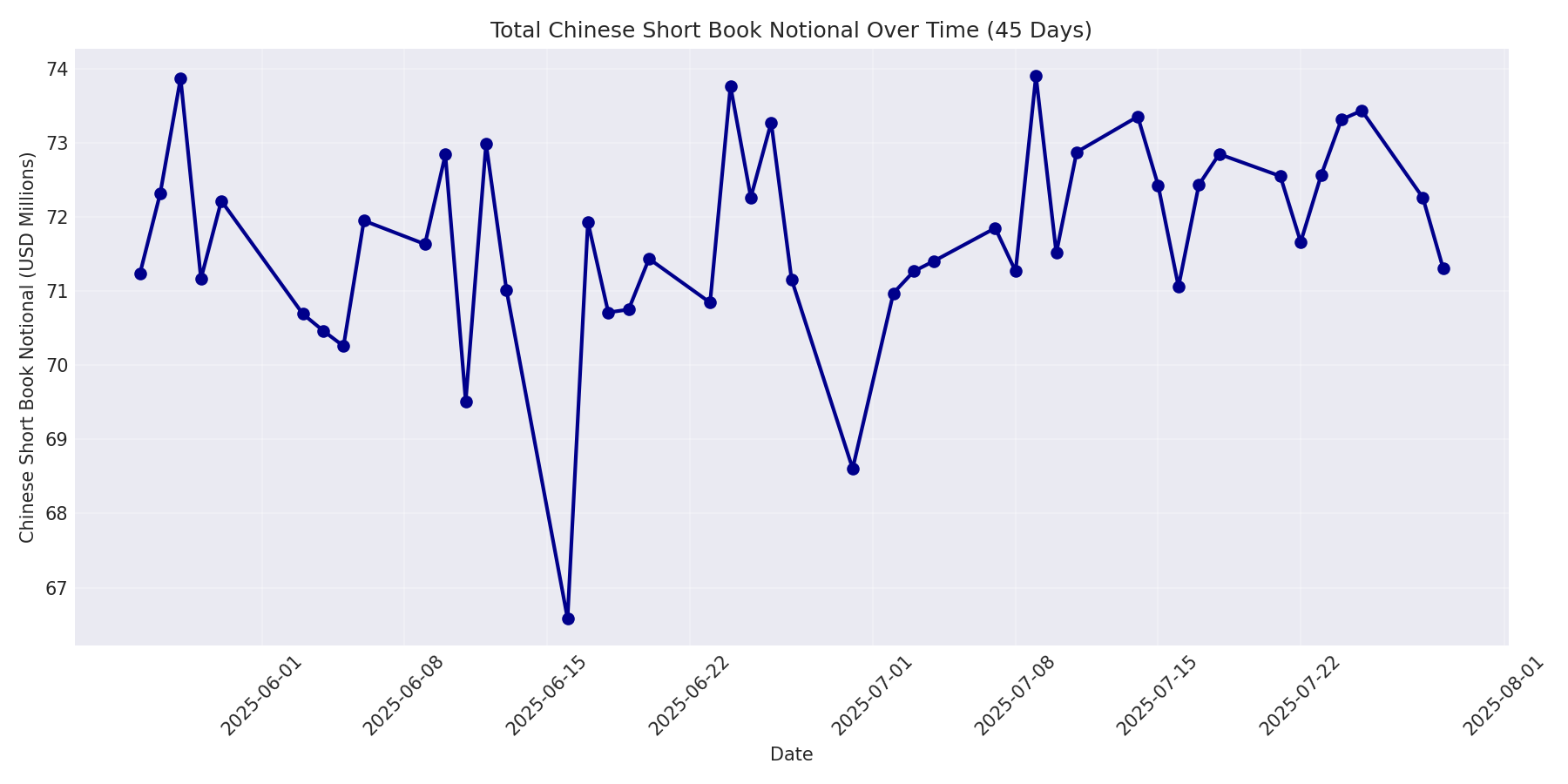 Book Notional 45 Days