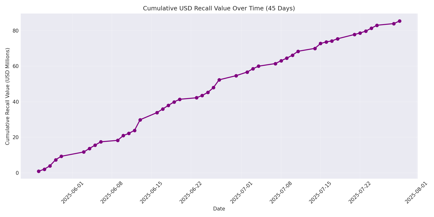 Cumulative USD Recalls 45 Days