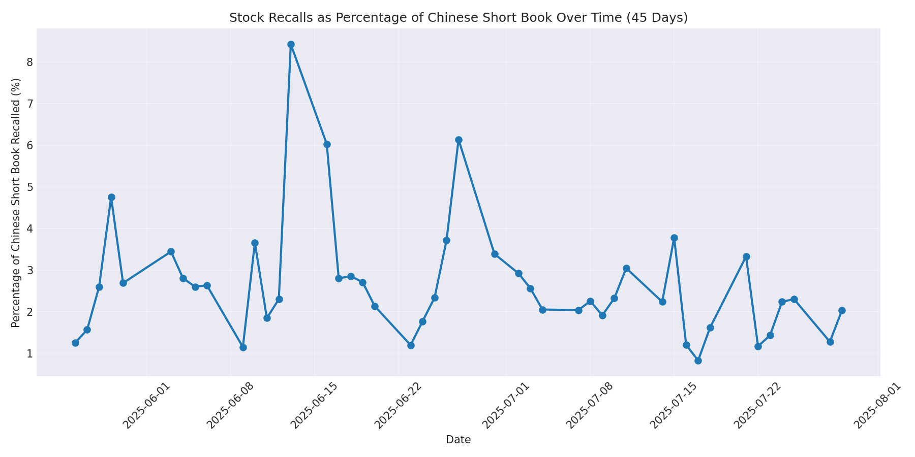 Percentage Recalled 45 Days