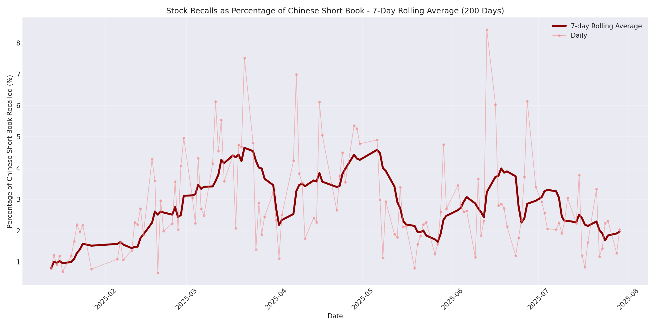 Percentage Recalled 7-Day Average 200 Days