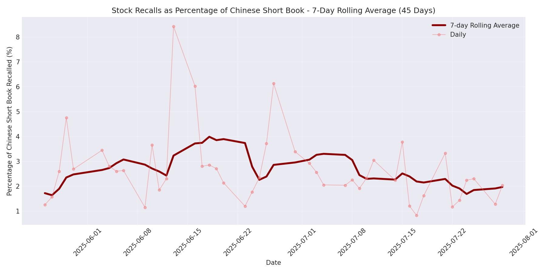 Percentage Recalled 7-Day Average 45 Days