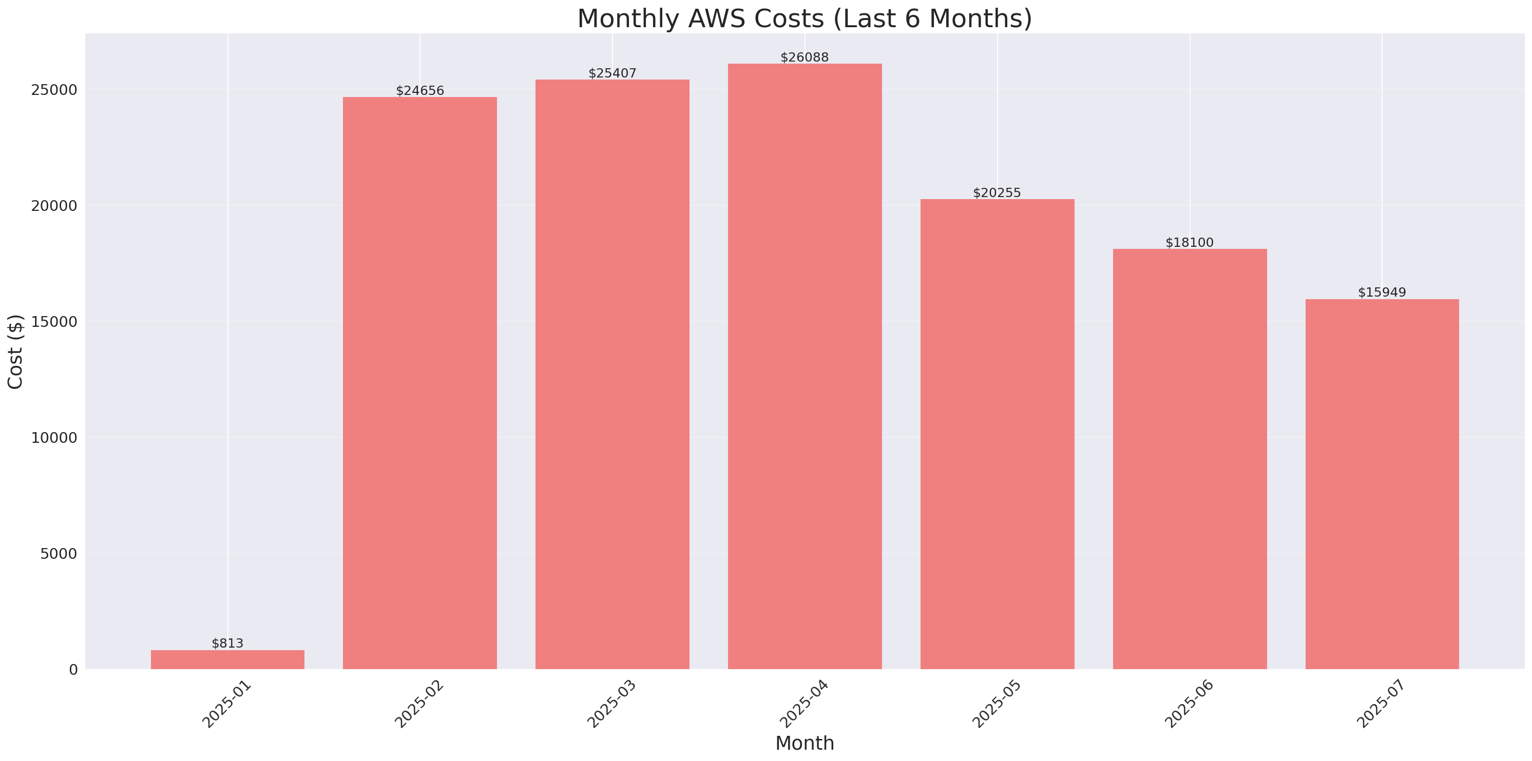 Monthly Costs