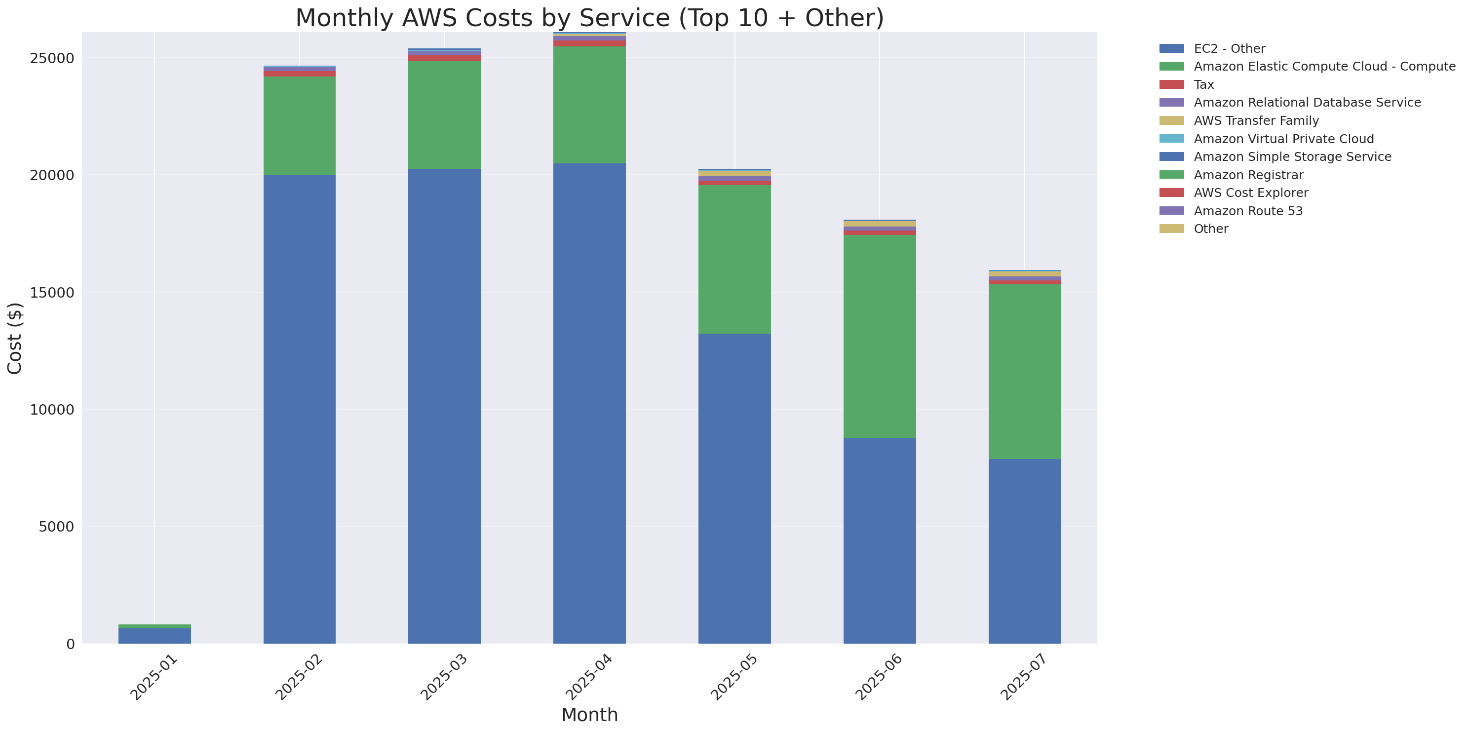 Monthly Costs by Service